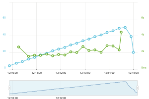 LoadImpact results