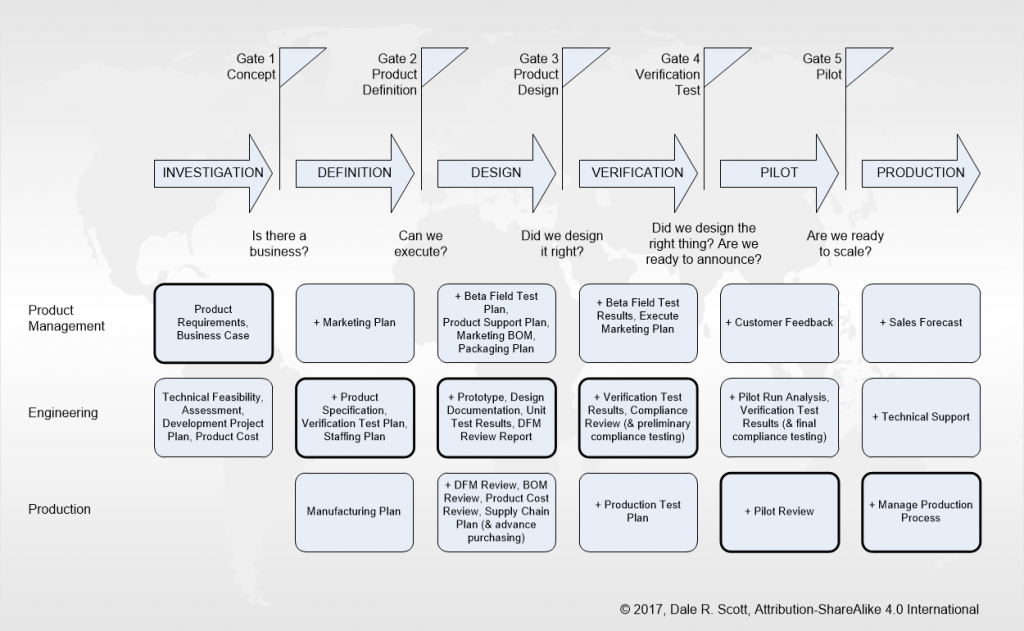 A Gated Product Development Process – dalescott.net